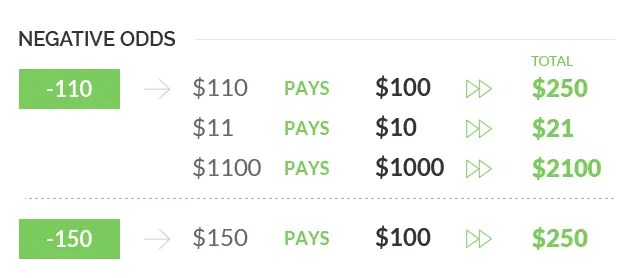 Negative Odds Example
