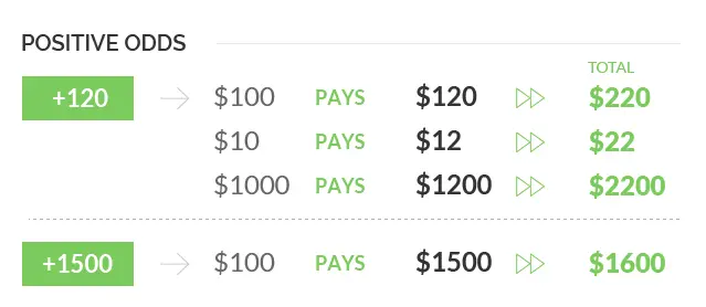Positive Odds Example